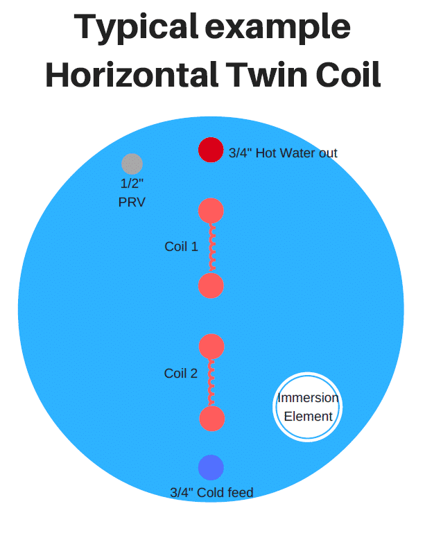 Horizontal Twin Coil Calorifier 1 example_horizontal_twin_coil